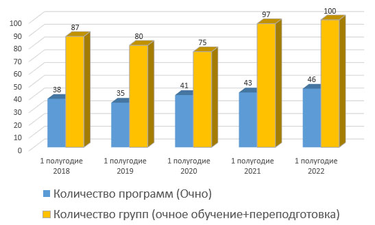 Количество программ